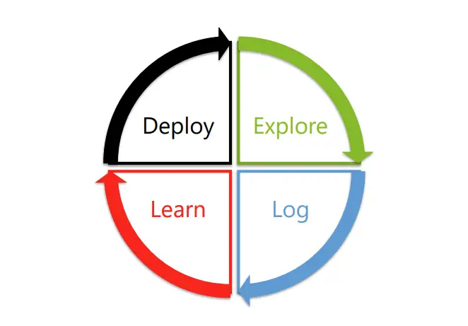 Algorithmic Operations: Lessons from Bandit Algorithms