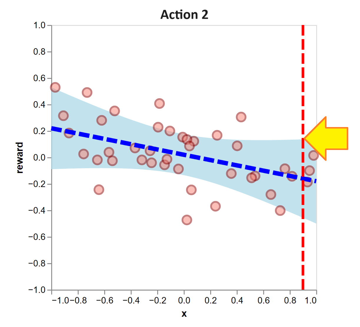 A Reliable Contextual Bandit Algorithm: LinUCB