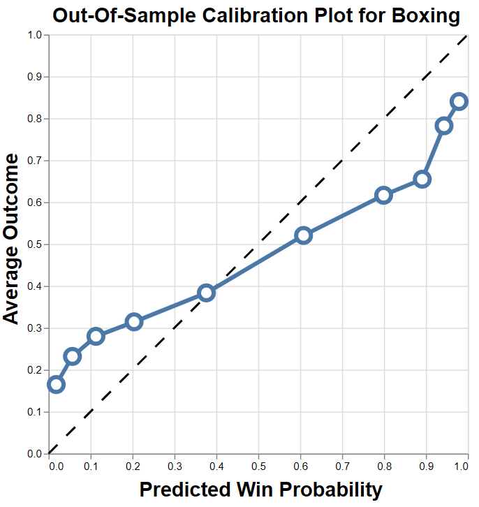 Boxing Calibration Plot