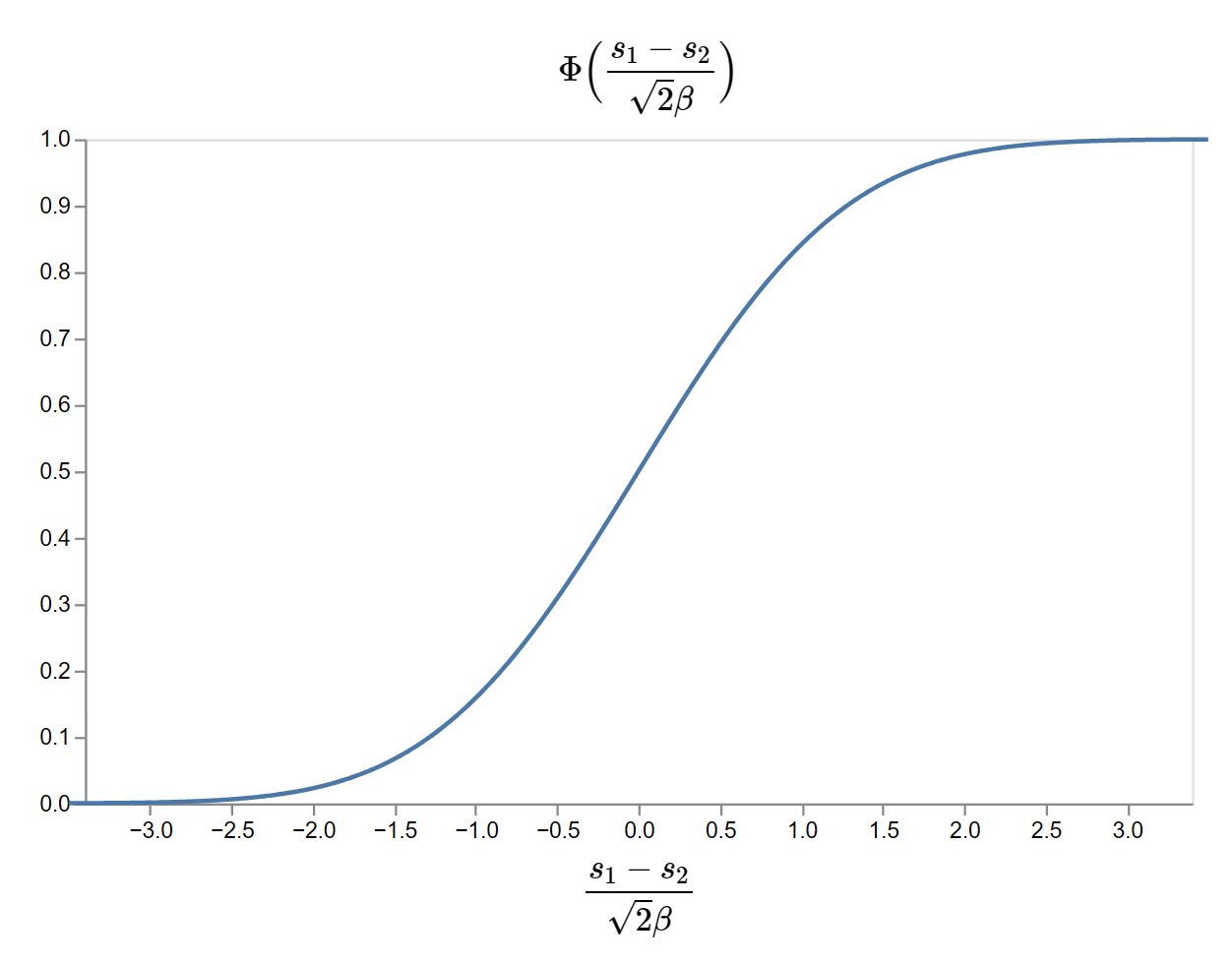 Normal CDF