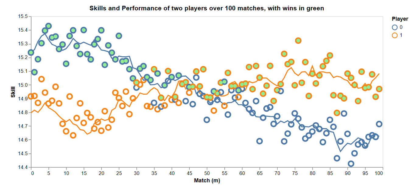 Skills and performances