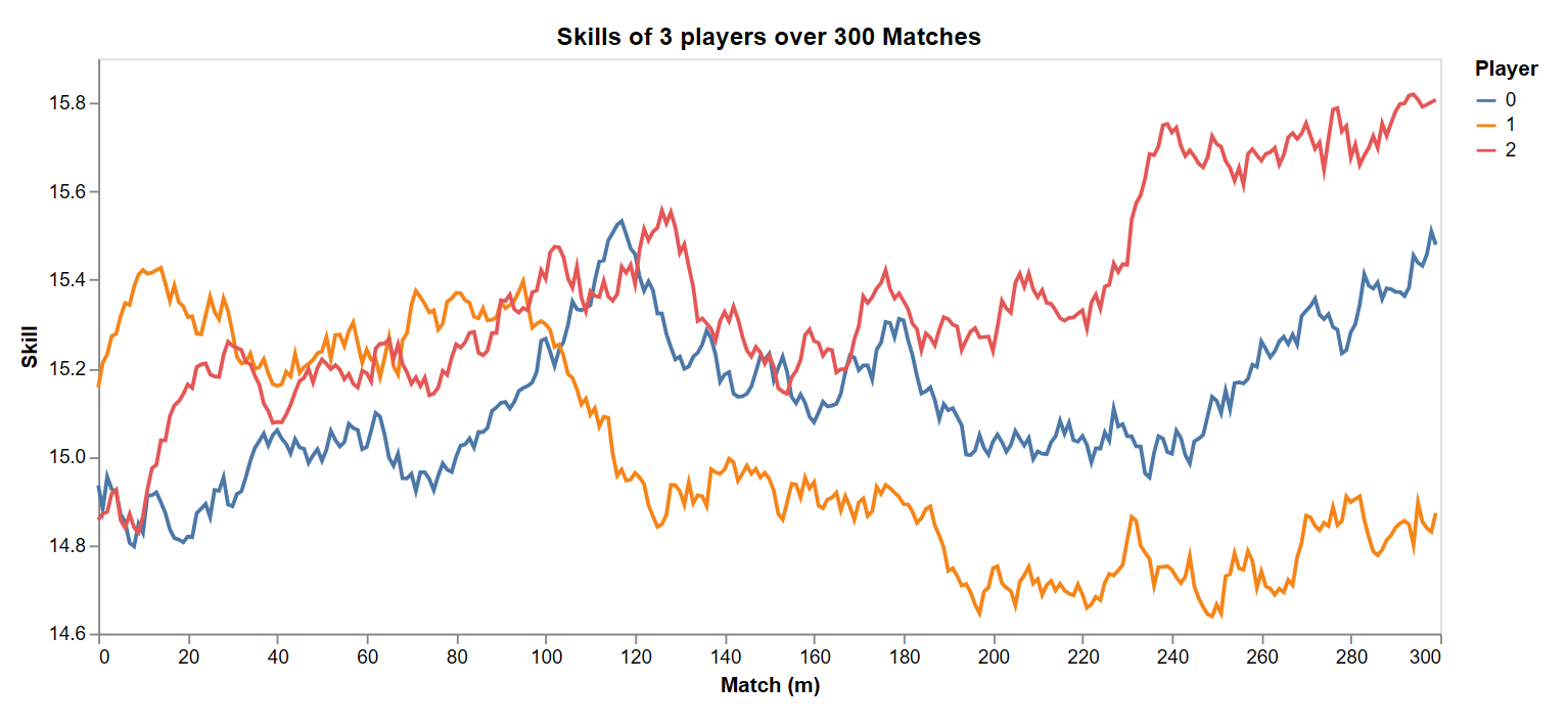 Skills Over Time