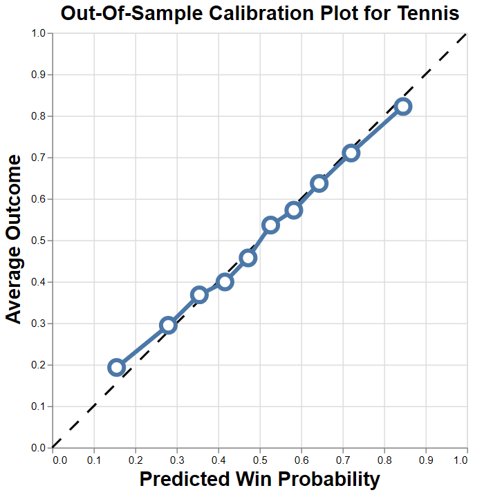 Tennis skill estimate