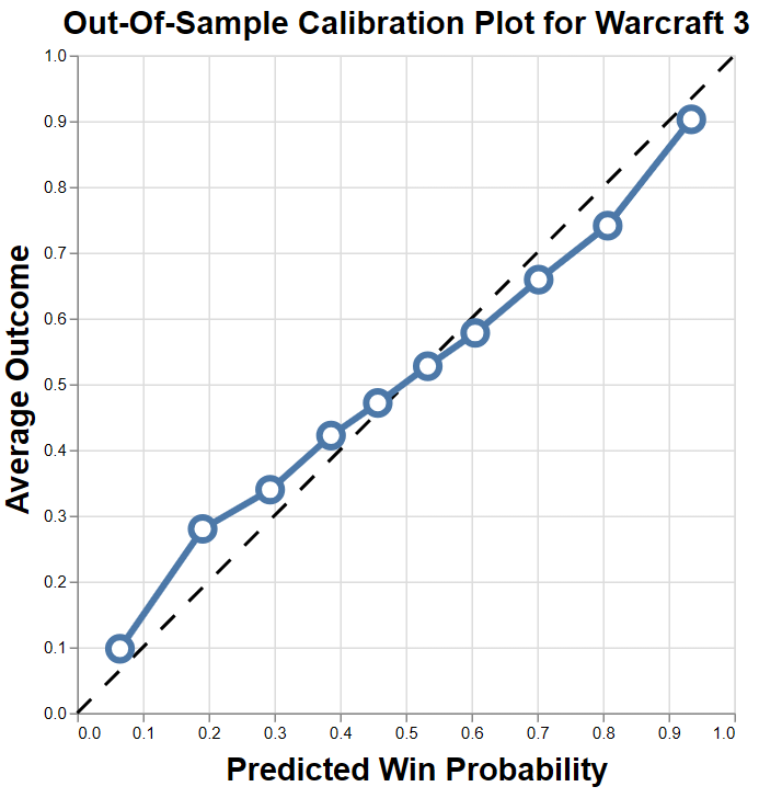 Warcraft 3 Calibration Plot